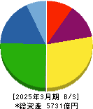 太陽誘電 貸借対照表 2025年3月期 太陽誘電 貸借対照表 2025年3月期