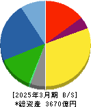 牧野フライス製作所 貸借対照表 2025年3月期 牧野フライス製作所 貸借対照表 2025年3月期