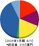 プレサンスコーポレーション 貸借対照表 2020年3月期