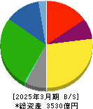 住友大阪セメント 貸借対照表 2025年3月期 住友大阪セメント 貸借対照表 2025年3月期