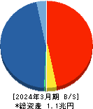 松井証券 貸借対照表 2024年3月期