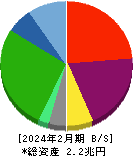 ローソン 貸借対照表 2024年2月期