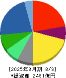 トプコン 貸借対照表 2025年3月期