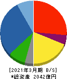 東亜建設工業 貸借対照表 2021年3月期 東亜建設工業 貸借対照表 2021年3月期