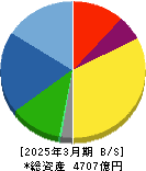 堀場製作所 貸借対照表 2025年3月期