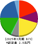神戸製鋼所 貸借対照表 2025年3月期
