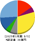 フォースタートアップス 貸借対照表 2025年3月期 フォースタートアップス 貸借対照表 2025年3月期