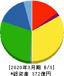 フジオーゼックス 貸借対照表 2020年3月期