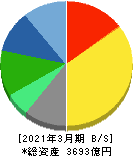ハウス食品グループ本社 貸借対照表 2021年3月期 ハウス食品グループ本社 貸借対照表 2021年3月期
