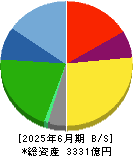 スターツコーポレーション 貸借対照表 2025年6月期