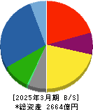 新明和工業 貸借対照表 2025年3月期