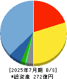アイモバイル 貸借対照表 2025年7月期 アイモバイル 貸借対照表 2025年7月期