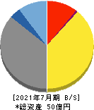 メディアシーク 貸借対照表 2021年7月期 メディアシーク 貸借対照表 2021年7月期