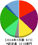 トリドールホールディングス 貸借対照表 2024年3月期 トリドールホールディングス 貸借対照表 2024年3月期