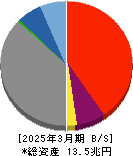 西日本フィナンシャルホールディングス 貸借対照表 2025年3月期 西日本フィナンシャルホールディングス 貸借対照表 2025年3月期