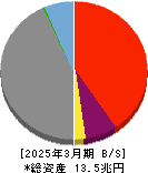 西日本フィナンシャルホールディングス 貸借対照表 2025年3月期 西日本フィナンシャルホールディングス 貸借対照表 2025年3月期