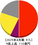 スマレジ 損益計算書 2025年4月期 スマレジ 損益計算書 2025年4月期