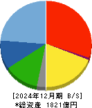 RS Technologies 貸借対照表 2024年12月期 RS Technologies 貸借対照表 2024年12月期