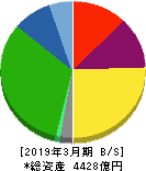 平和 貸借対照表 2019年3月期 平和 貸借対照表 2019年3月期