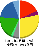 椿本チエイン 貸借対照表 2019年3月期 椿本チエイン 貸借対照表 2019年3月期