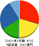 ユタカ技研 貸借対照表 2021年3月期 ユタカ技研 貸借対照表 2021年3月期