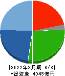 ディスコ 貸借対照表 2022年3月期 ディスコ 貸借対照表 2022年3月期