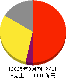 王将フードサービス 損益計算書 2025年3月期 王将フードサービス 損益計算書 2025年3月期