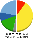 東洋水産 貸借対照表 2025年3月期