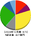 日本石油輸送 貸借対照表 2024年12月期