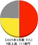 ピエトロ 損益計算書 2025年3月期 ピエトロ 損益計算書 2025年3月期