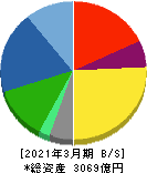 宝ホールディングス 貸借対照表 2021年3月期 宝ホールディングス 貸借対照表 2021年3月期