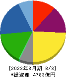 トクヤマ 貸借対照表 2023年3月期 トクヤマ 貸借対照表 2023年3月期