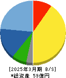 エブレン 貸借対照表 2025年3月期 エブレン 貸借対照表 2025年3月期