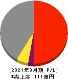 クエスト 損益計算書 2021年3月期 クエスト 損益計算書 2021年3月期