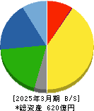 太陽化学 貸借対照表 2025年3月期