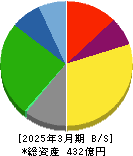 日本石油輸送 貸借対照表 2025年3月期 日本石油輸送 貸借対照表 2025年3月期