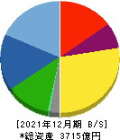 堀場製作所 貸借対照表 2021年12月期 堀場製作所 貸借対照表 2021年12月期