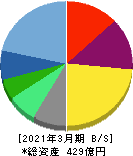 ミロク情報サービス 貸借対照表 2021年3月期 ミロク情報サービス 貸借対照表 2021年3月期