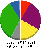 住友不動産 貸借対照表 2025年3月期 住友不動産 貸借対照表 2025年3月期