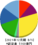 THK 貸借対照表 2021年12月期 THK 貸借対照表 2021年12月期