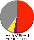 ミネベアミツミ 損益計算書 2022年3月期 ミネベアミツミ 損益計算書 2022年3月期