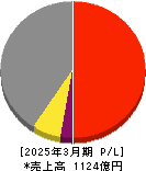FJネクストホールディングス 損益計算書 2025年3月期 FJネクストホールディングス 損益計算書 2025年3月期