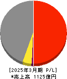 ナラサキ産業 損益計算書 2025年3月期 ナラサキ産業 損益計算書 2025年3月期