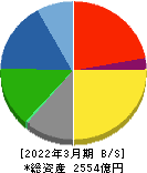 TPR 貸借対照表 2022年3月期 TPR 貸借対照表 2022年3月期