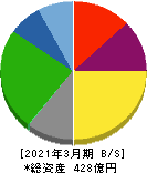 東陽倉庫 貸借対照表 2021年3月期 東陽倉庫 貸借対照表 2021年3月期