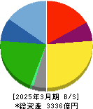 スターツコーポレーション 貸借対照表 2025年3月期 スターツコーポレーション 貸借対照表 2025年3月期