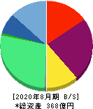 カーブスホールディングス 貸借対照表 2020年8月期 カーブスホールディングス 貸借対照表 2020年8月期