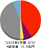 西日本フィナンシャルホールディングス 貸借対照表 2025年6月期