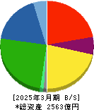 メイコー 貸借対照表 2025年3月期