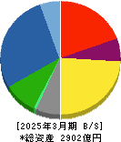 ダイヘン 貸借対照表 2025年3月期 ダイヘン 貸借対照表 2025年3月期